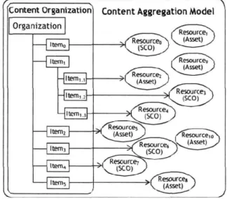 그림 3.  SCORM기반의  콘텐츠  제어모델 Fig. 3.  The  SCORM  based  contents  control  model 