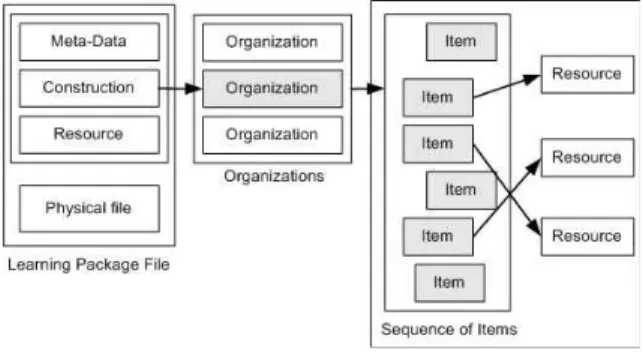 Fig. 4.  The  package  modeling  of  learning  contents