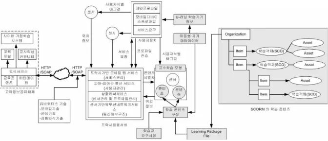그림 6.  SCORM을  지원하는  U-러닝  배경도 Fig. 6.  The  u-learning  deployment  diagram 