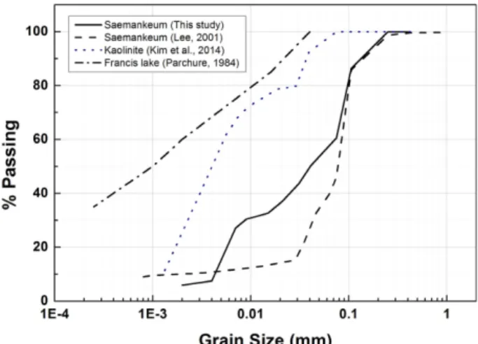 Table 1. Basic information of sampling site (Hwang et al., 2008) Sampling 