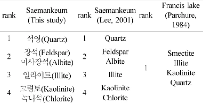 Table 4. Experimental conditions Test No. 압밀 시간(day) 초기 탁수농도(g/L) 수층 깊이(cm) 저면 두께(cm) 초기 전단응력(N/m2) 최종 전단응력(N/m2) 실험 시간(Min) 1 1 135.1 10 5.2 0.14 0.36 360 2 2 137.5 10 4.4 0.14 0.75 600 3 5 137.8 10 4.1 0.14 0.75 600 4 10 139.2 10 3.7 0.14 0.75 600