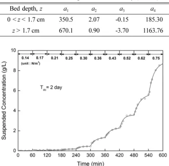 Fig. 3. Variation of suspended concentration (Test #2). Fig. 4. Variation of depth-averaged concentration with bed depth.