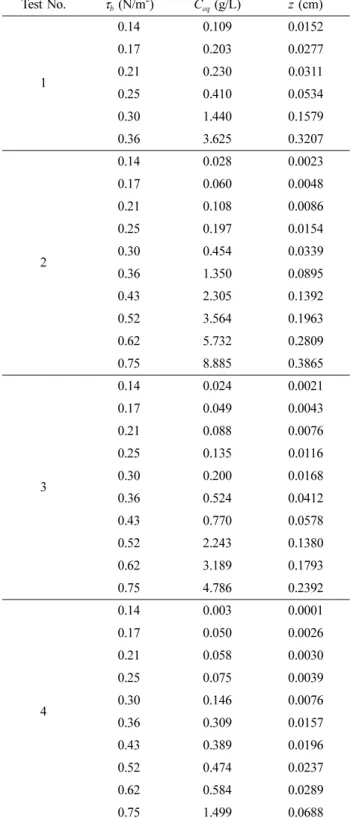 Table 7. Coefficient for fitting of shear strength