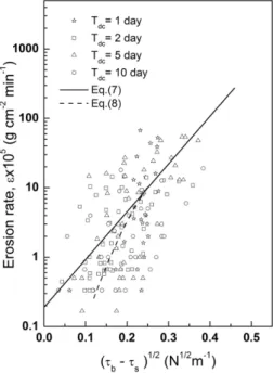 Fig. 6. Estimation of erosion rate. Fig. 7. Comparison of erosion rate.