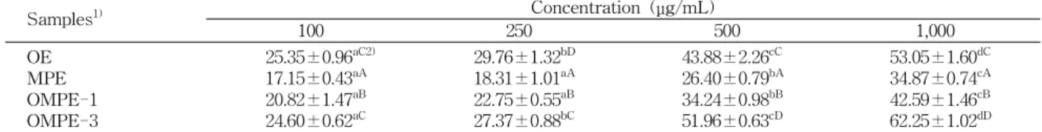 Table 4. α-Glucosidase inhibition activity of the Wa-song (O. japonicus), medicinal plant mixture and their complex (%) Samples 1) Concentration (μg/mL) 100 250 500 1,000 OE MPE OMPE-1 OMPE-3 25.35±0.96 aC2)17.15±0.43aA20.82±1.47aB24.60±0.62aC 29.76±1.32 b