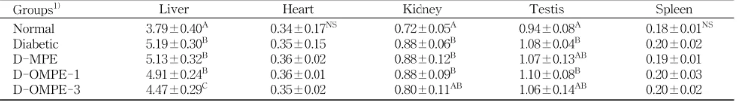 Table 5. Effect of extracts from Wa-song (O. japonicus), medicinal plants and their complex on organ weight in STZ induced