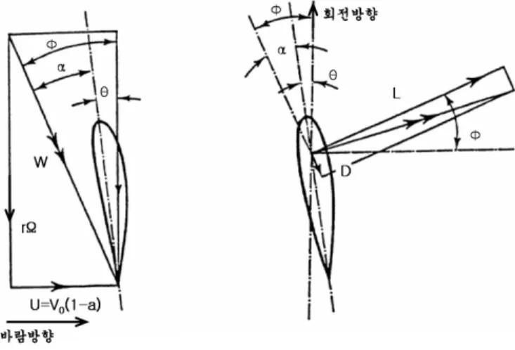 Fig. 1 Relative flow velocities