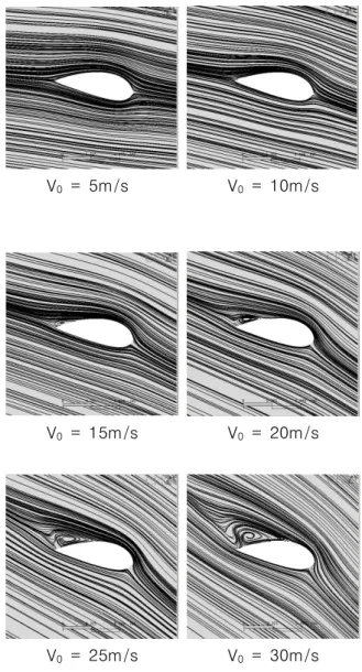 Fig. 5 The streamlines around moving blade