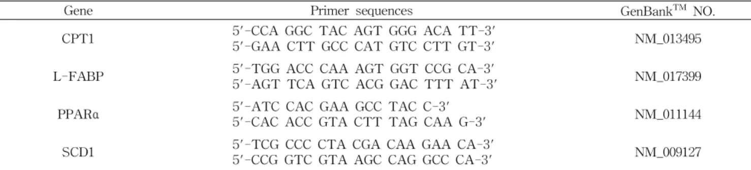 Table 3. Primer sequences used for real-time PCR 1)