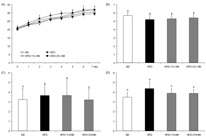 Fig. 1. Effect of HM on body weight gain, food intake, VAT weight, and liver weight in HFD-fed C57BL/6J mice