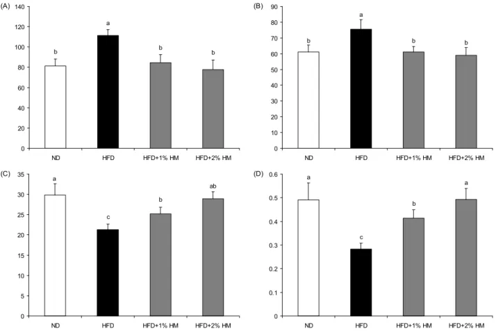 Fig. 3. Effect of HM on serum lipid concentrations in HFD-fed C57BL/6J mice. Mice (n=9) were treated with vehicle or indicated concentrations of HM (1% or 2% diet) by daily oral administration for 7 weeks