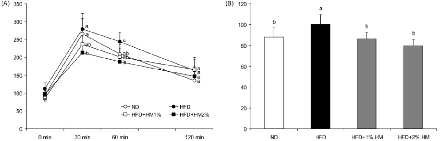 Fig. 5. Effect of HM on blood glucose levels and % AUC obtained during the intraperitoneal glucose tolerance teat (IGTT) in HFD-fed C57BL/6J mice