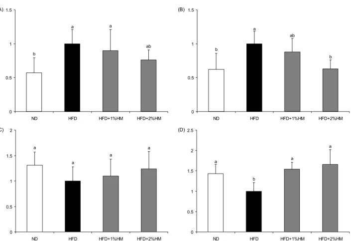 Fig. 6. Effect of HM on relative mRNA expression in livers from HFD-fed C57BL/6J mice