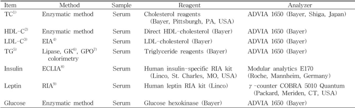 Table 3. Analytical methods of blood chemicals