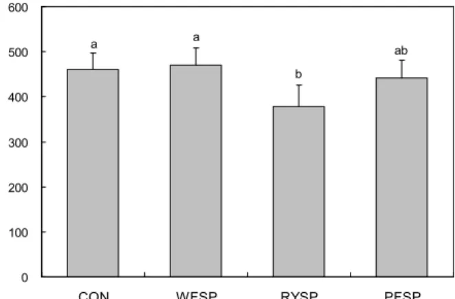 Table 6. Effect of diets added with red yeast sweet potato powder on fecal amount in rats fed high fat diet