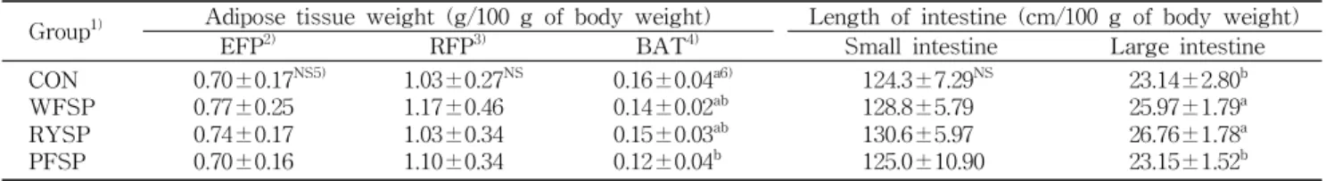 Table 7. Effect of diets added with red yeast sweet potato powder on adipose tissue weight and length of intestine in rats fed high fat diet