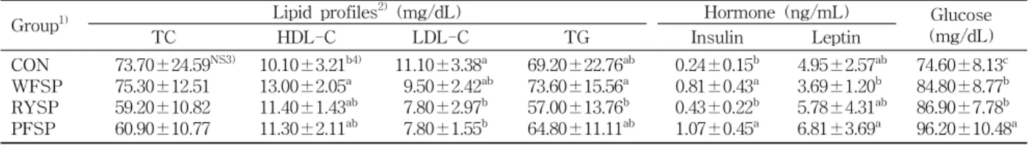 Table 9. Effect of diets added with red yeast sweet potato powder on serum lipid, hormone and glucose levels in rats fed high fat diet