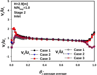 Fig. 14 Pressure distribution around the surface of runner blade at Stage 2