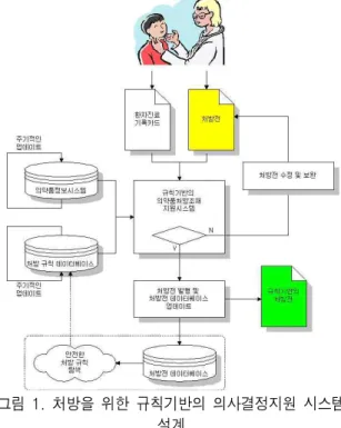Fig.  1.  Design  of  Decision  System  based  on  Rule  for  Prescriptoin 