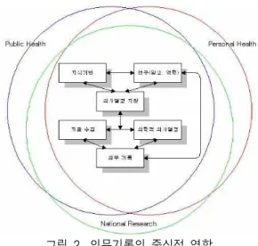 그림  2.  의무기록의  중심적  역할 Fig.  2.  Core  Role  of  Medical  Record