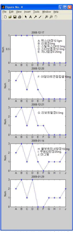 그림  6.  처방날짜에  의한  약물성분의  추이관계  추적 Fig.  6.  Component  of  Medical  Substances  over 
