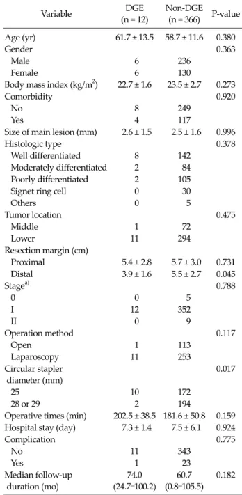 Table 1.  Clinicopathological and postoperative outcomes  according to presence of delayed gastric emptying