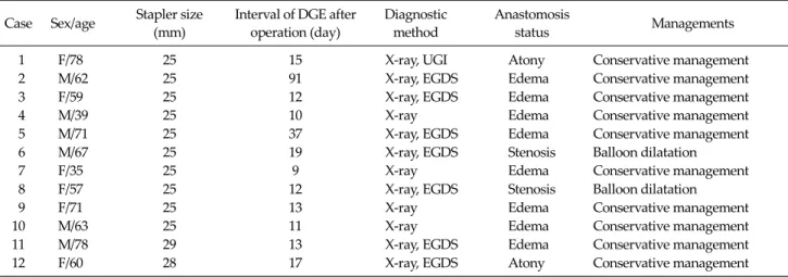 Table 3. Characteristics of patients with delayed gastric emptying (DGE) after gastroduodenostomy 