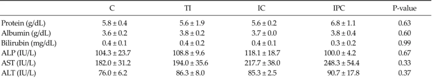 Table 1.  Liver function testcDNA microarray