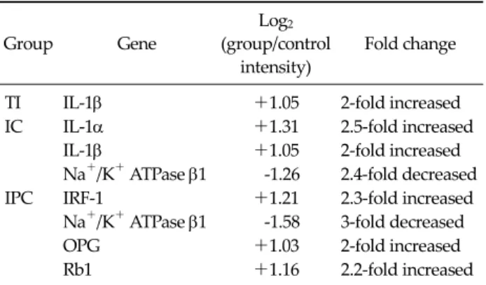 Table 2.  Genes with greater than 2-fold changes in transcription in  the cDNA microarray