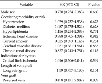 Table 3. Risk factor analysis a)  for the development of a failing graft after lower extremity vein graft