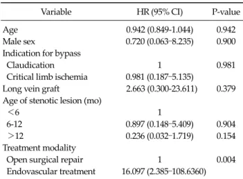Table 5. Multivariate analysis a)  for treatment failure b)  in patients  with failing vein graft