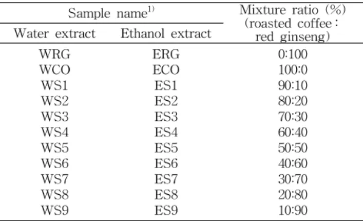 Table 1. Names of samples and extraction solvent, mixture ratio of roasted coffee and red ginseng