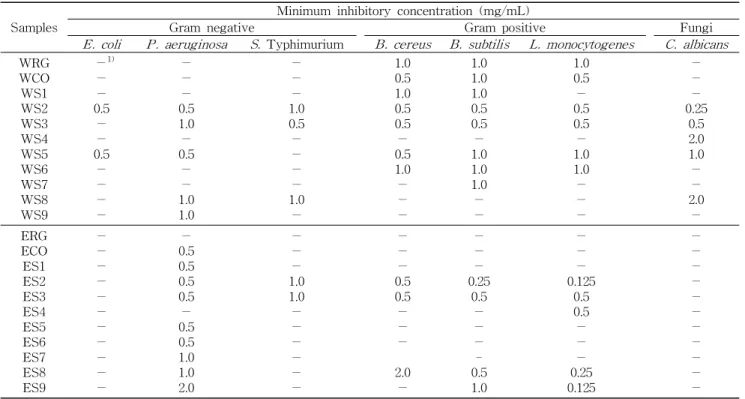 Table 3. Minimum inhibitory concentration of water and ethanol extracts from mixtures of roasted coffee and red ginseng powder