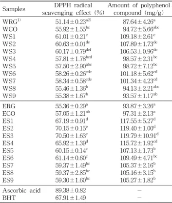 Table 4. DPPH radical scavenging effect and the content of total polyphenols in water and ethanol extracts from  mix-tures of roasted coffee and red ginseng powder