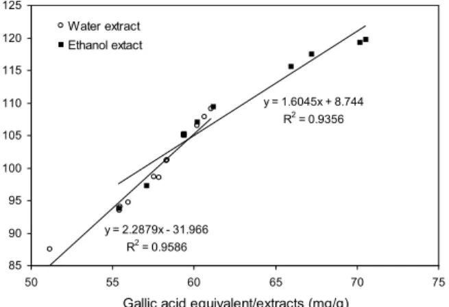 Fig. 1. Relationship between the content of phenolic com- com-pounds and DPPH radical scavenging effect of coffee.