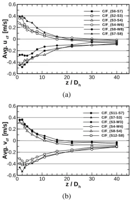 Fig. 7 Velocity magnitudes of cross flow between  subchannels for the Split vane; (a)     and  (b)     z / D hAvg.ucf[m/s]01020 30 40-0.4-0.200.20.4 C/F_(S6-S7)C/F_(S2-S3)C/F_(S3-S4) C/F_(S4-W6)C/F_(S8-W8)C/F_(S7-S8) (a) z / D hAvg.vcf[m/s]01