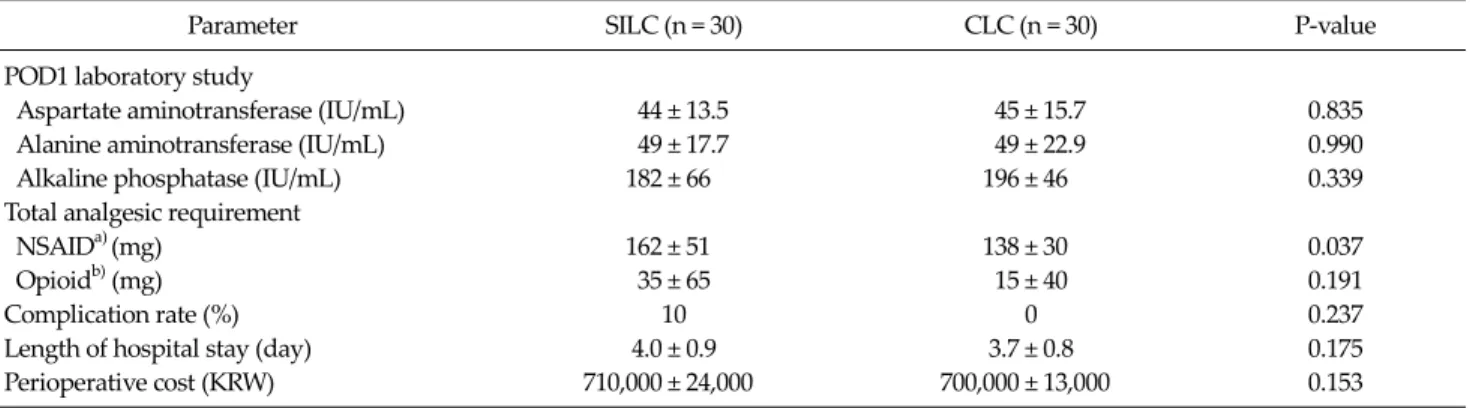 Table 2. Clinical outcome of intraoperative parameter