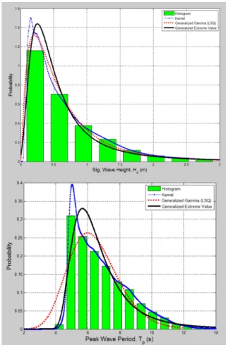Fig. 3. Histofram, Kernel and Generalized Gamma probability den- den-sity distribution of significant wave height (upper) and peak wave period (lower).