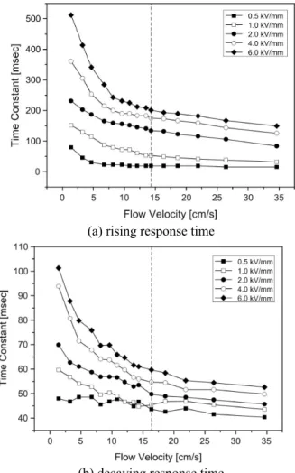 Fig. 3 Temporal pressure curve 