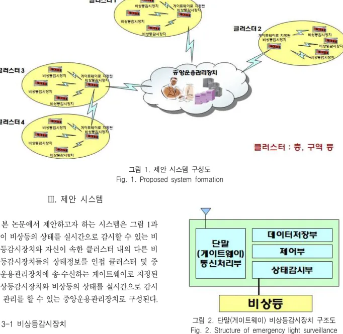 그림  1.  제안  시스템  구성도 Fig.  1.  Proposed  system  formation