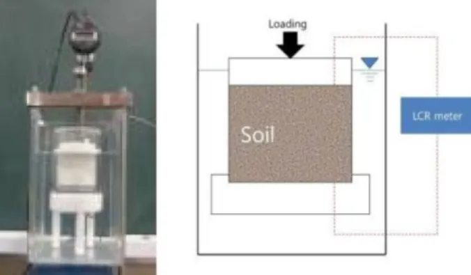 Fig. 3. Electrical resistivity measurement by using modified consol- consol-idation cell.