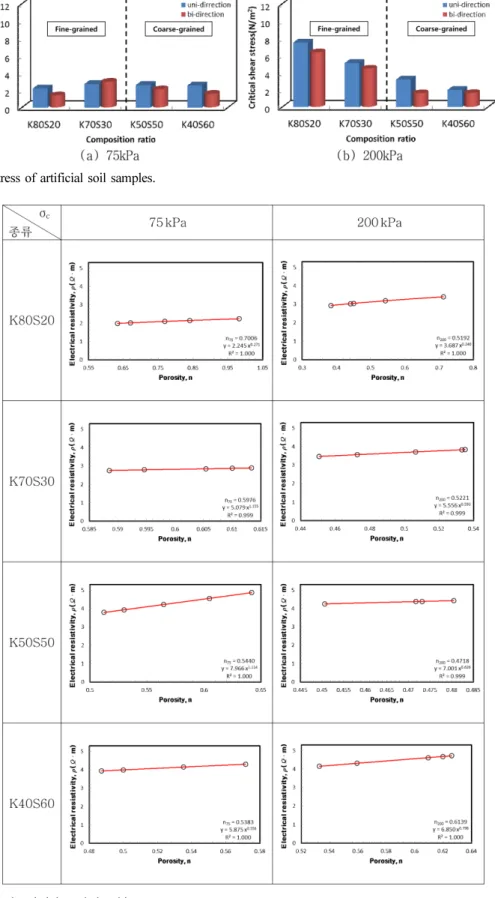Fig. 8. Porosity-Electrical resistivity relationship.