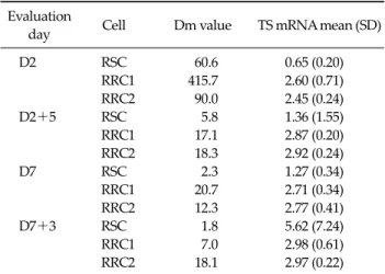 Fig. 2. Dose-effect curve on each evaluation day. Shown are dose-effect curve on D2 and D2＋5 (A) and D7and D7＋3 (B) in each cancer cell  line