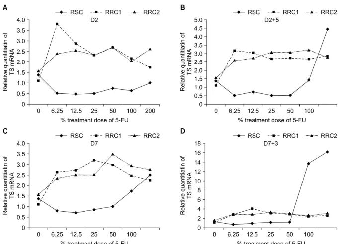 Fig. 3. Relative quantitation of thymidylate synthase (TS) mRNA in serially diluted 5-fluorouracil (5-FU) concentrations