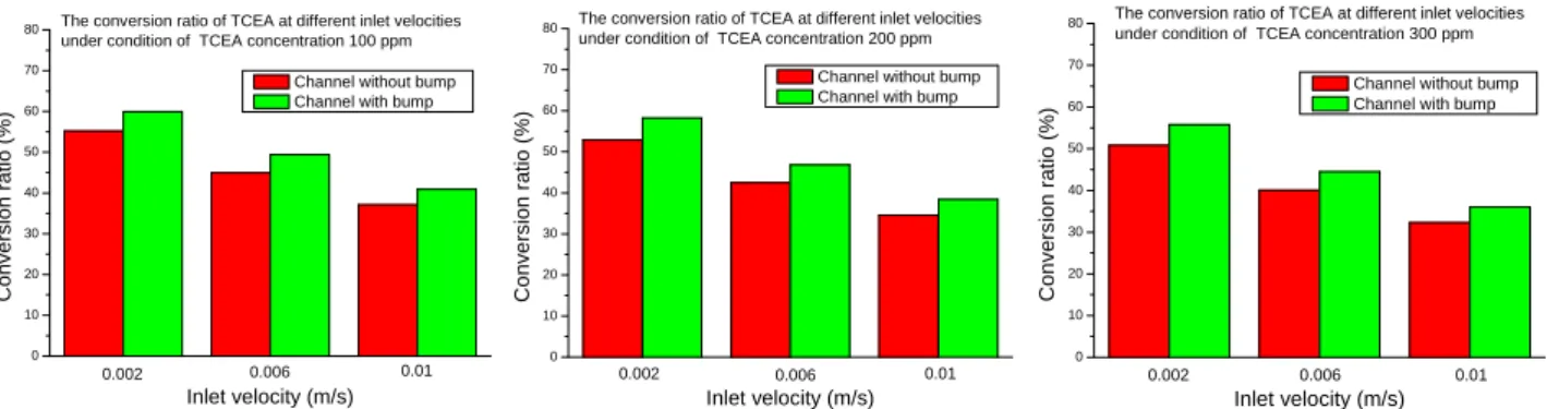 Fig. 3 The conversion ratio of TCEA at different inlet velocities under different conditions of TCEA concentration.