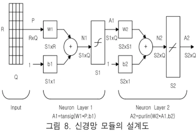 표  5.  5개  콘텐츠의  신경망  모듈  및  학습  데이터 Table  6.  Neural  Network  Module  and  Learning  data  for  5  Contents 콘텐츠  종류 신경망  모듈의  수 학습  데이터  수 테스트  데이터  수 댄스 5 75 50 복싱 5 75 50 테니스 3 45 32 탁구 3 45 30 볼링 1 12 10 3-1  댄스 제스처 인식 성능을 평가하기 위하여 표 3과 표 4 에서 나타낸 댄스