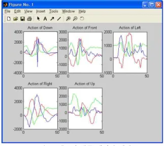표  6.  신경망  모듈의  구조  및  학습  데이터 Table  6.  Learning  Data  and  Structure  of  Neural  Network  Module 신경망 모듈 번호 뉴런 수 제스처 샘플 수 Layer 1 Layer 2 1 75*9 9 좌측 11 2 75*5 5 우측 10 3 75*20 20 상향 10 4 75*5 5 하향 9 5 75*5 5 정면 9 합계 75*49 49 - 49 그림 10과 표 7은 학습된 신경망을 