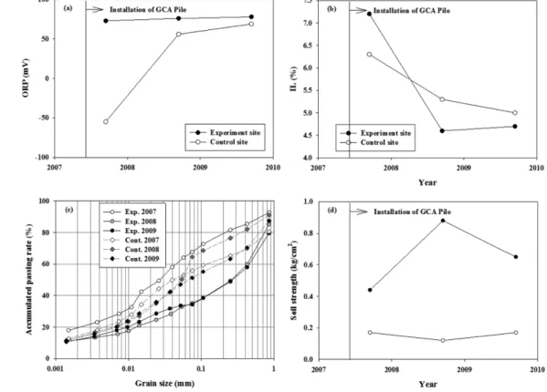 Fig. 4. Annual changes in (a) ORP, (b) IL, (c) grain size distribution and (d) soil strength.