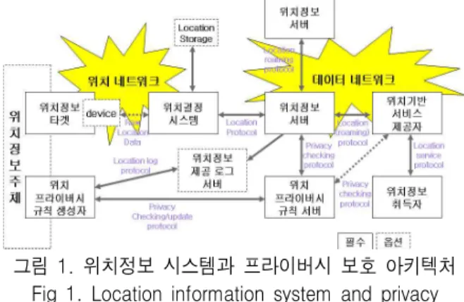 그림  1.  위치정보  시스템과  프라이버시  보호  아키텍처 Fig  1.  Location  information  system  and  privacy 