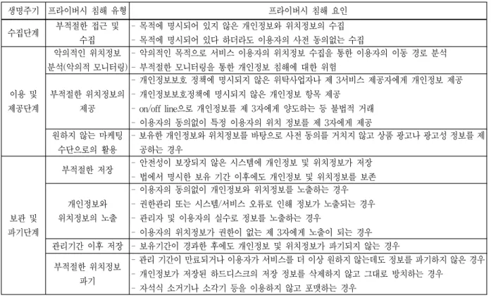 표  2.  위치정보의  프라이버시  침해  유형  및  요인
